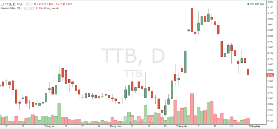 cổ phiếu TTB