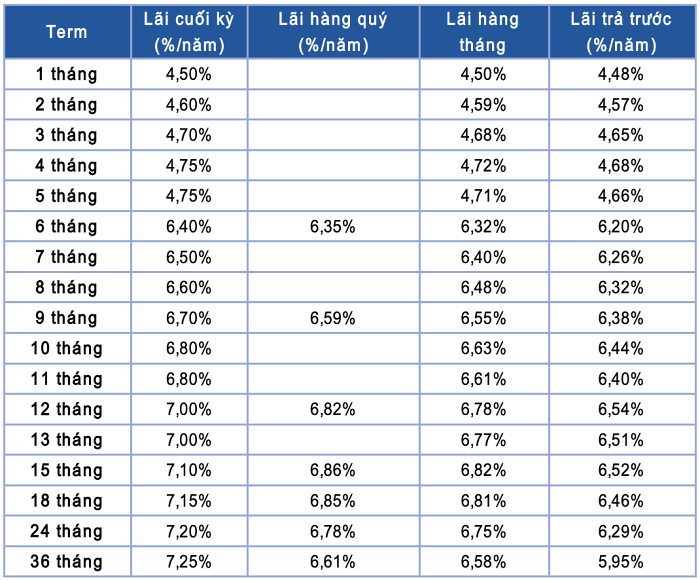 lãi suất huy động