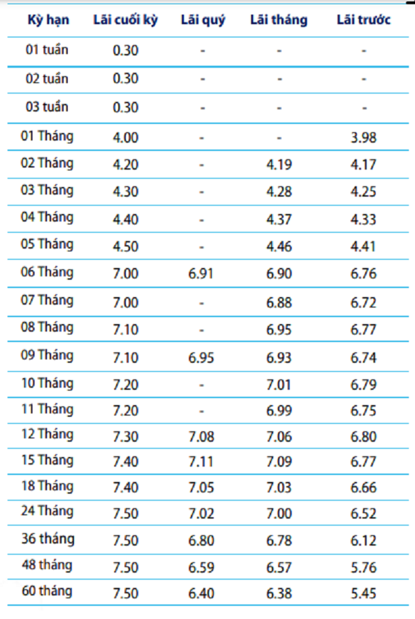 Lãi suất tiết kiệm