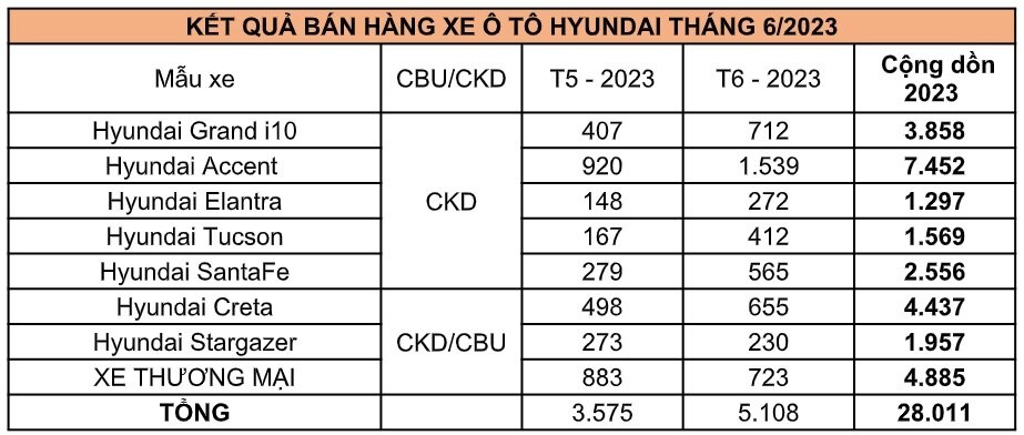 xe-hyundai-accent-tiep-tuc-la-mau-xe-ban-chay-nhat_64ae3207a8ef1.jpg