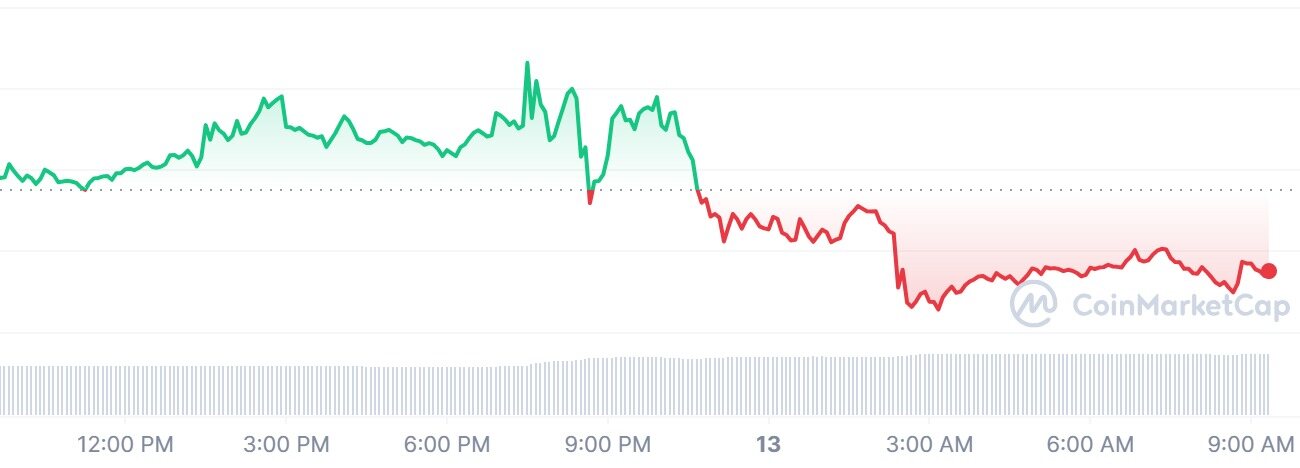 Giá Bitcoin