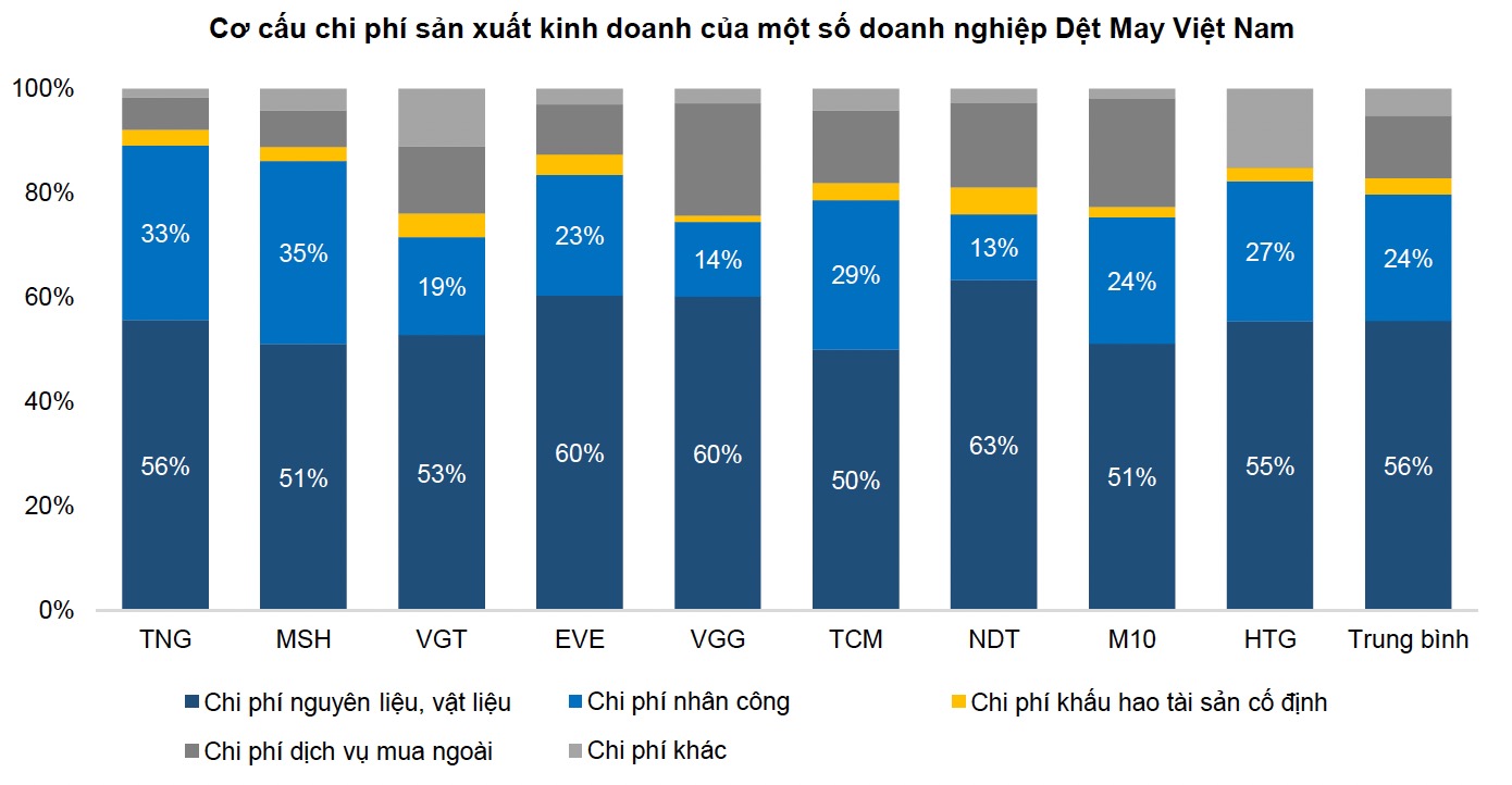 Cơ cấu chi phí doanh nghiệp dệt may Việt Nam