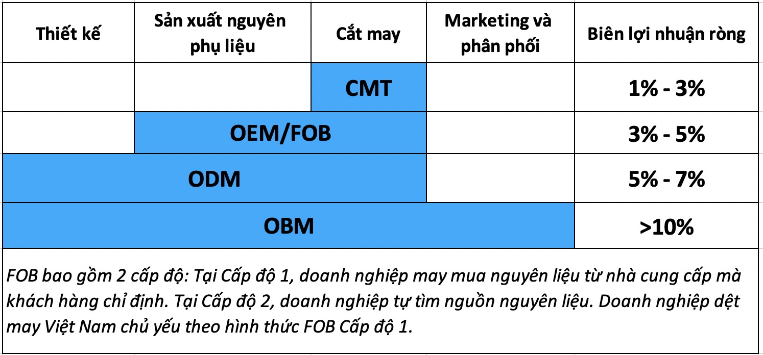 Chuỗi giá trị dệt may Việt Nam