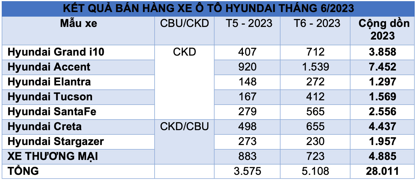 Doanh số bán hàng các mẫu xe Hyundai trong tháng 6/2023 (Đơn vị: Xe)