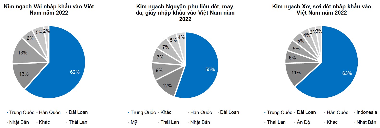 Nhập khẩu nguyên phụ liệu dệt may Việt Nam