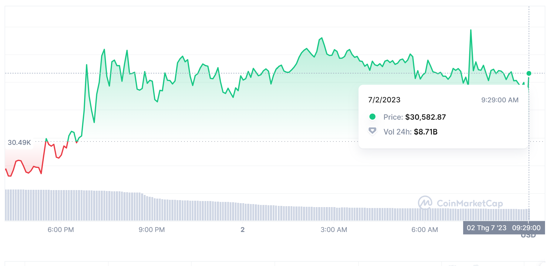 Giá Bitcoin