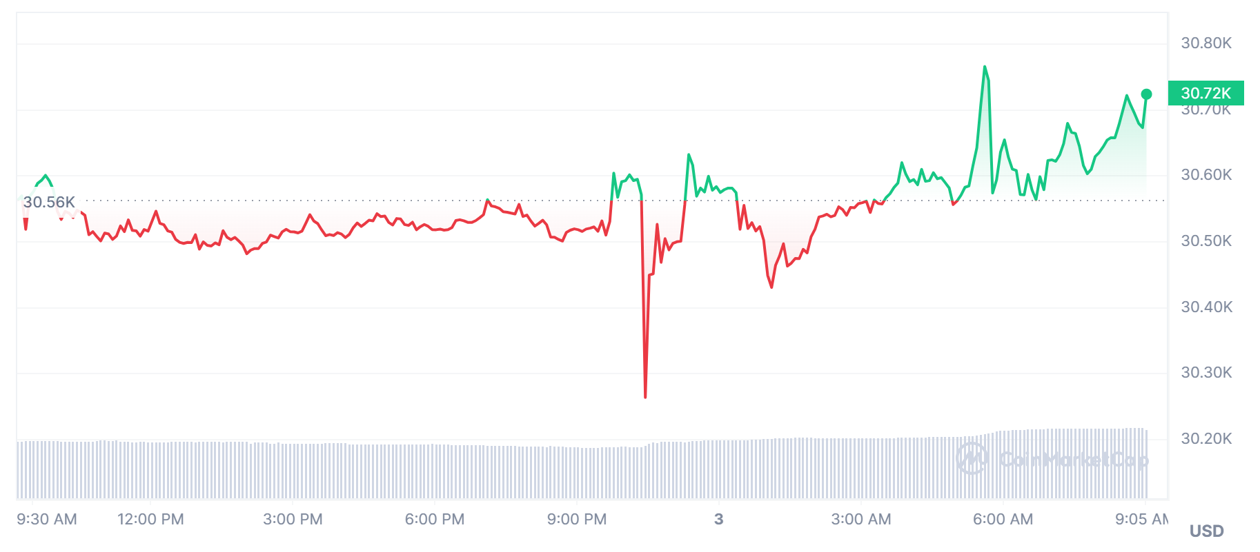 Giá Bitcoin