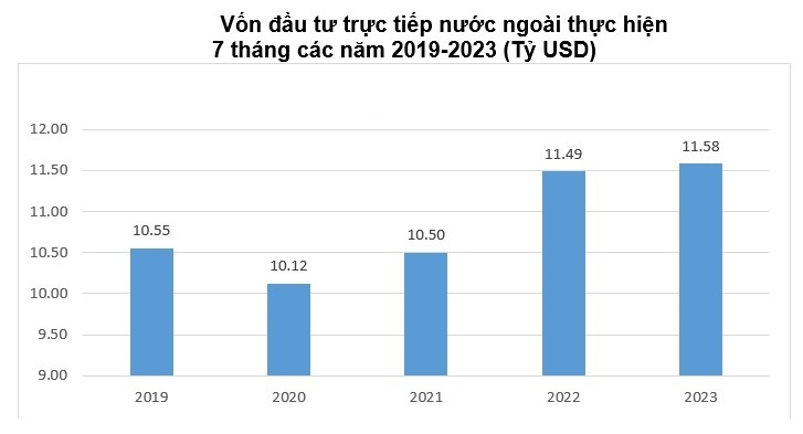 vốn FDI thực hiện