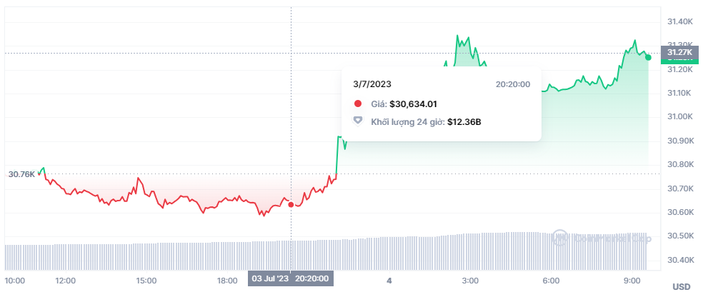 Giá Bitcoin