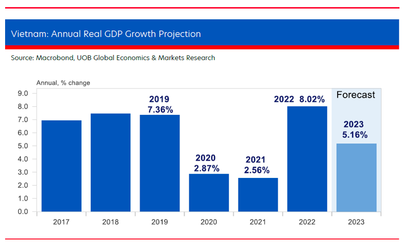 uob-tiep-tuc-ha-du-bao-tang-truong-gdp-viet-nam-nam-2023-xuong-52_64a3bdb94275f.png