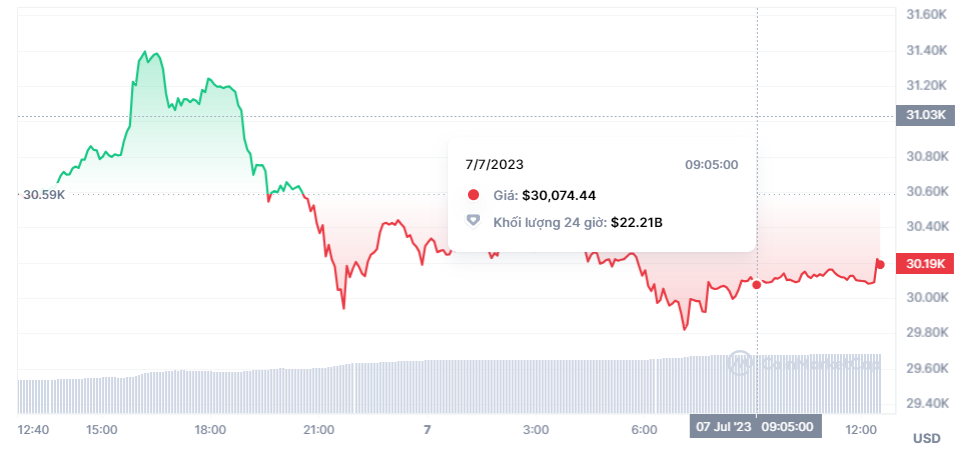 Giá Bitcoin