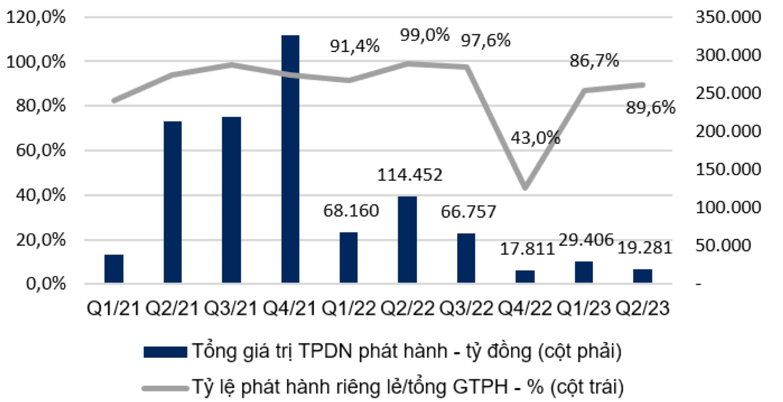 Trái phiếu doanh nghiệp phát hành riêng lẻ