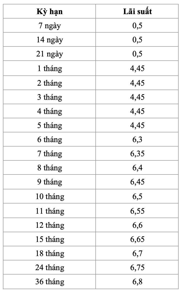 lãi suất huy động