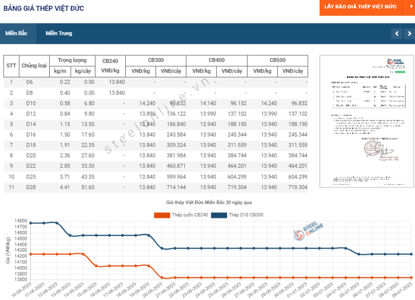 7-gia-thi-truong-duy-tri-muc-thap-trong-khi-co-phieu-thep-boc-dau_64aa1834dfce7.png