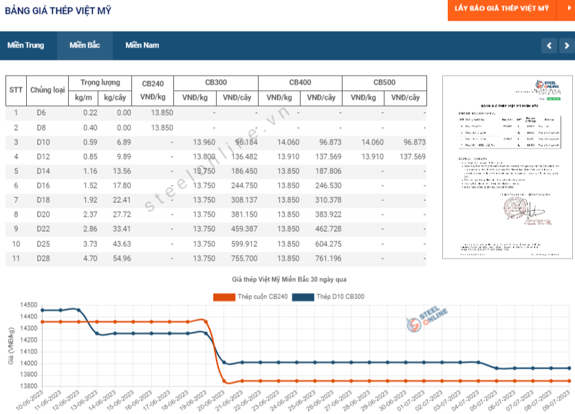 7-gia-thi-truong-duy-tri-muc-thap-trong-khi-co-phieu-thep-boc-dau_64aa184f7f004.png