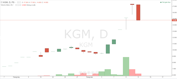 Cổ phiếu KGM