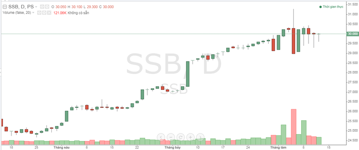 cổ phiếu SSB