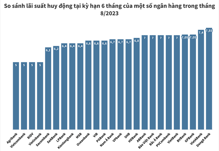 Lãi suất huy động