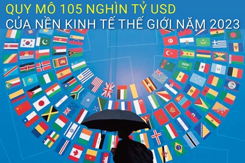 Quy mô 105 nghìn tỷ USD của nền kinh tế thế giới năm 2023