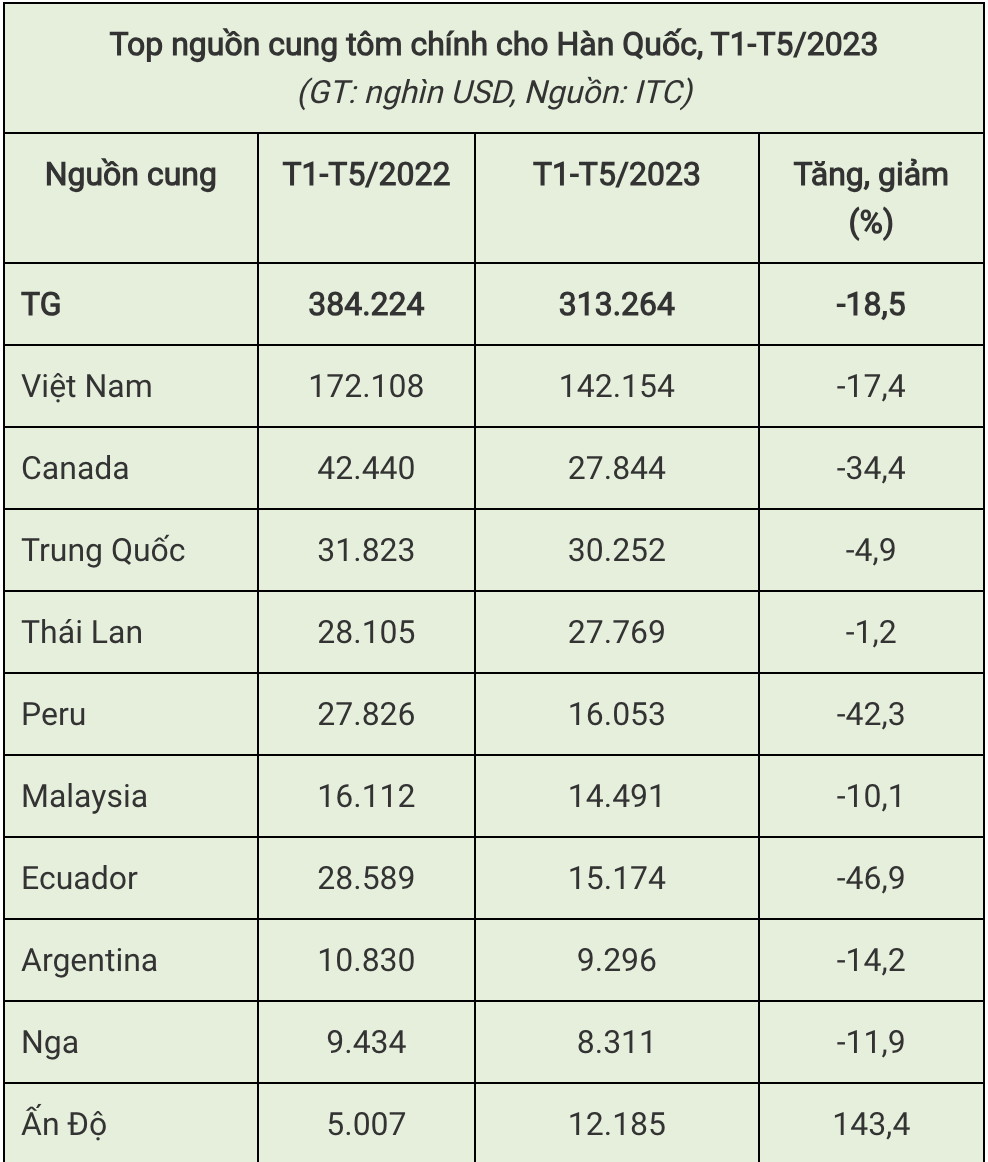 Xuất khẩu tôm sú Việt Nam sang Hàn Quốc tăng nhẹ 2%