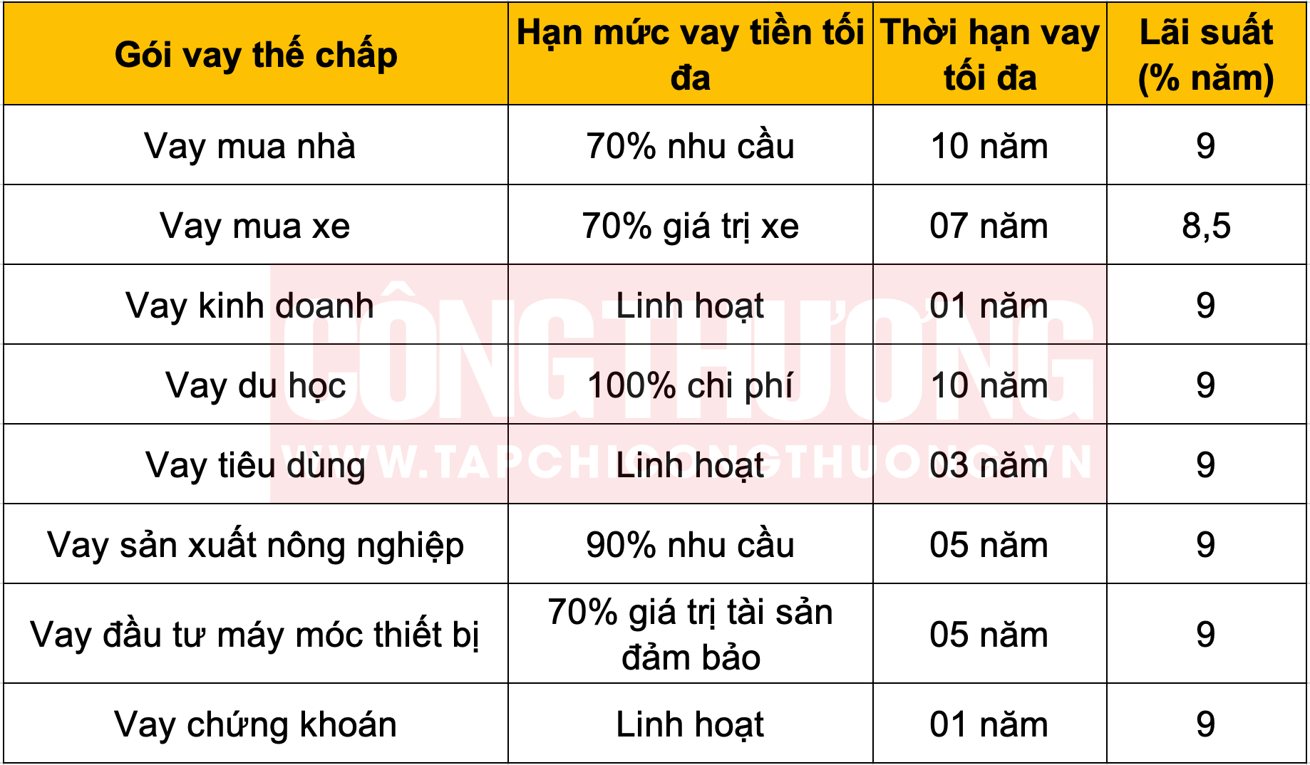 lãi suất vay ngân hàng Đông Á