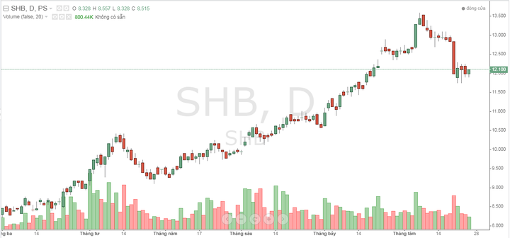 cổ phiếu SHB