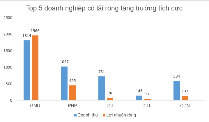 vận tải biển