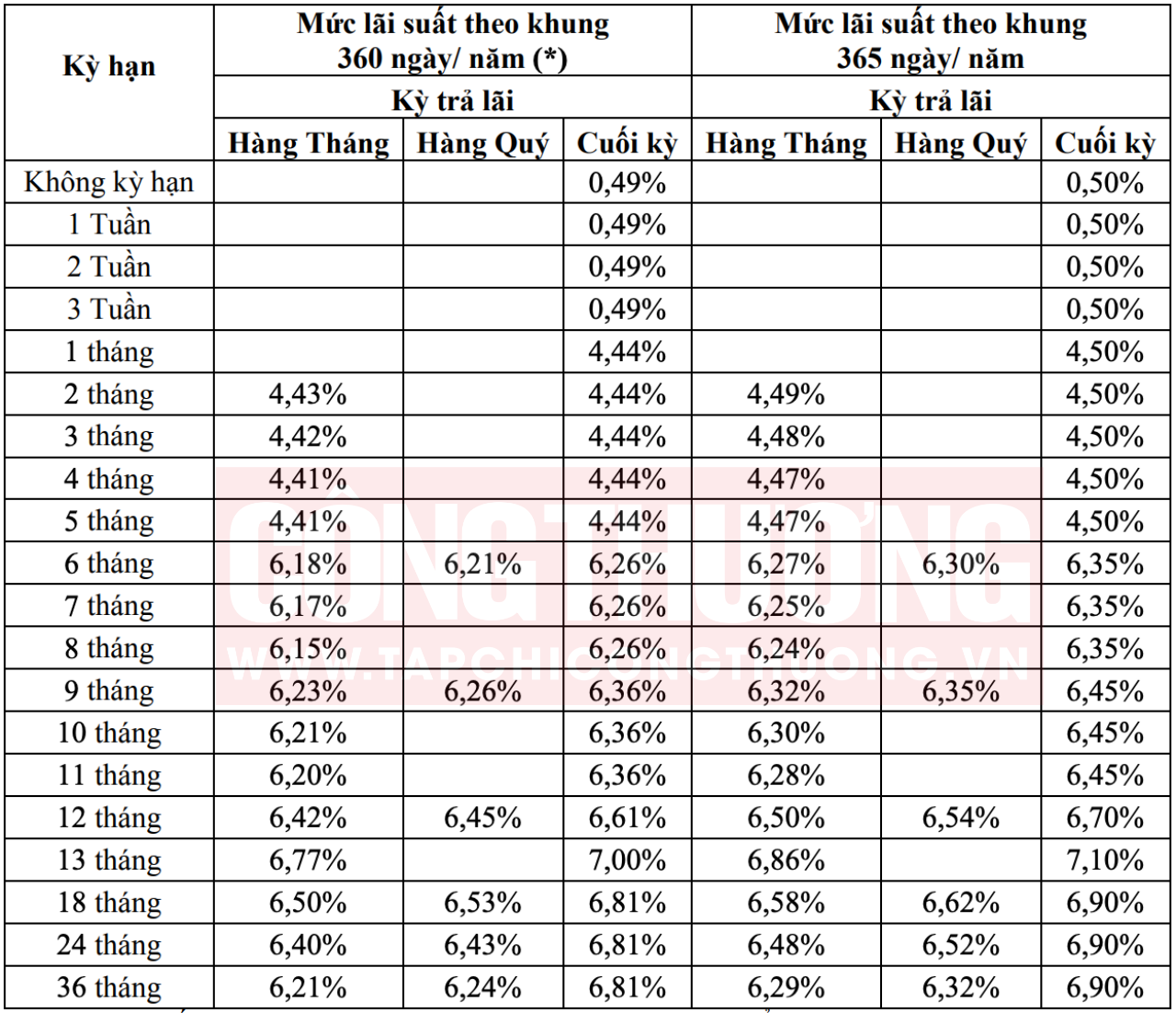 lãi suất tiết kiệm ngân hàng Đông Á