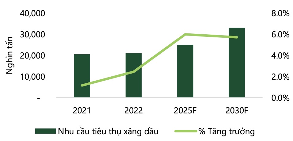 Dự báo nhu cầu xăng dầu