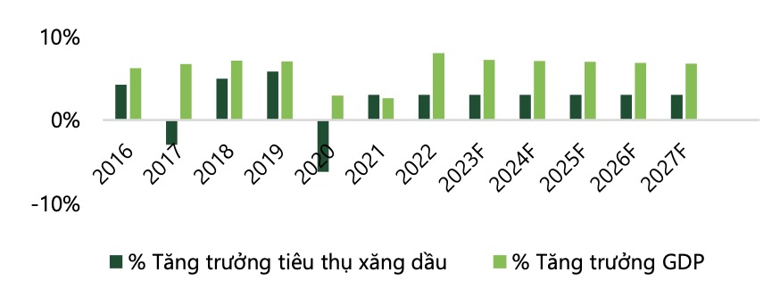 Tăng trưởng tiêu thụ xăng dầu