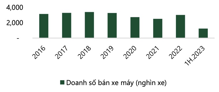 Doanh số xe máy