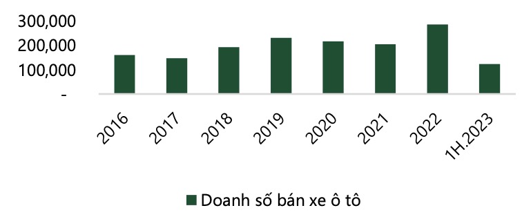 Doanh số bán xe ô tô