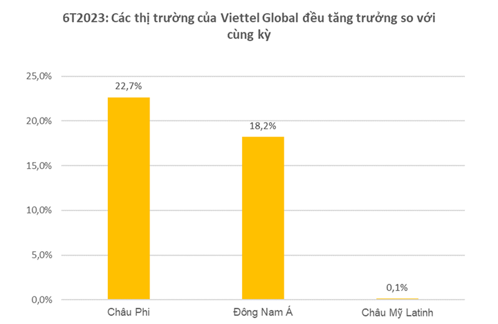 Viettel Global