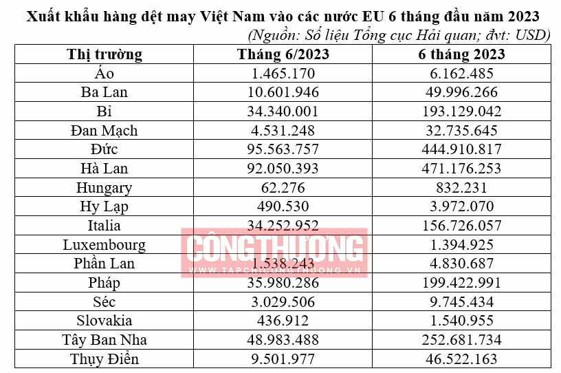 xuất khẩu dệt may vào EU