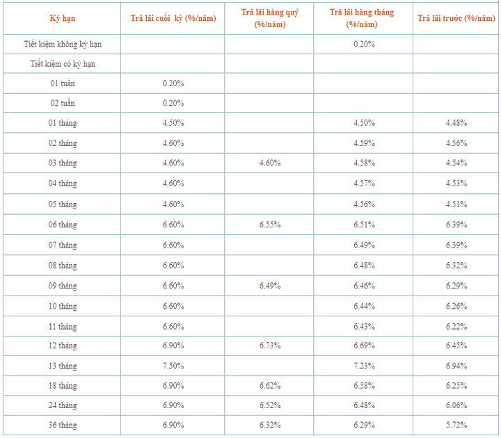 Lãi suất huy động 