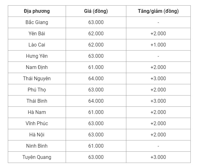 Giá lợn hơi