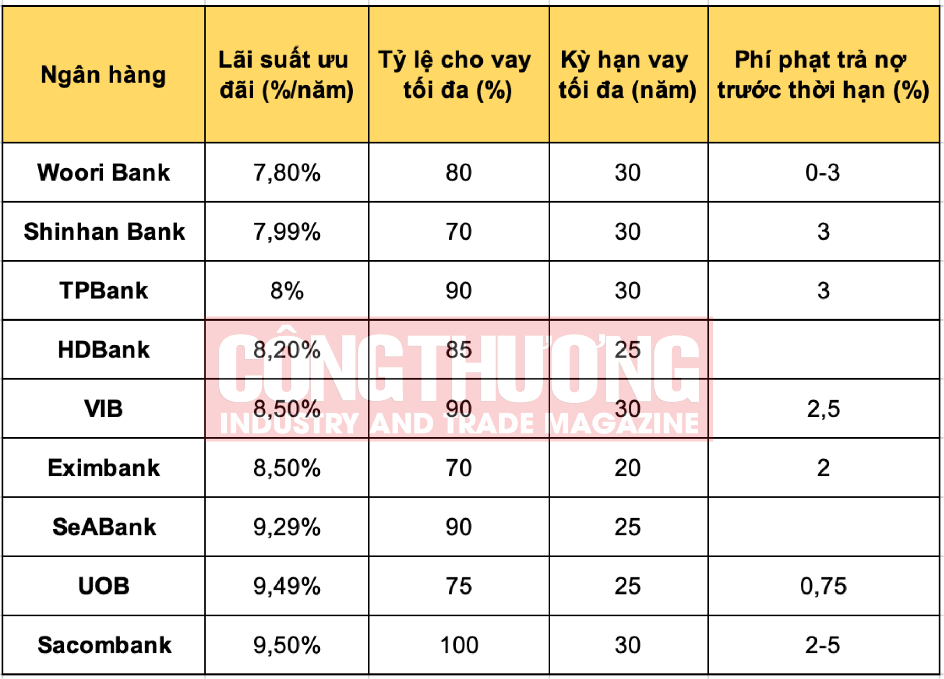 Lãi suất vay mua nhà