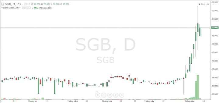 cổ phiếu SGB