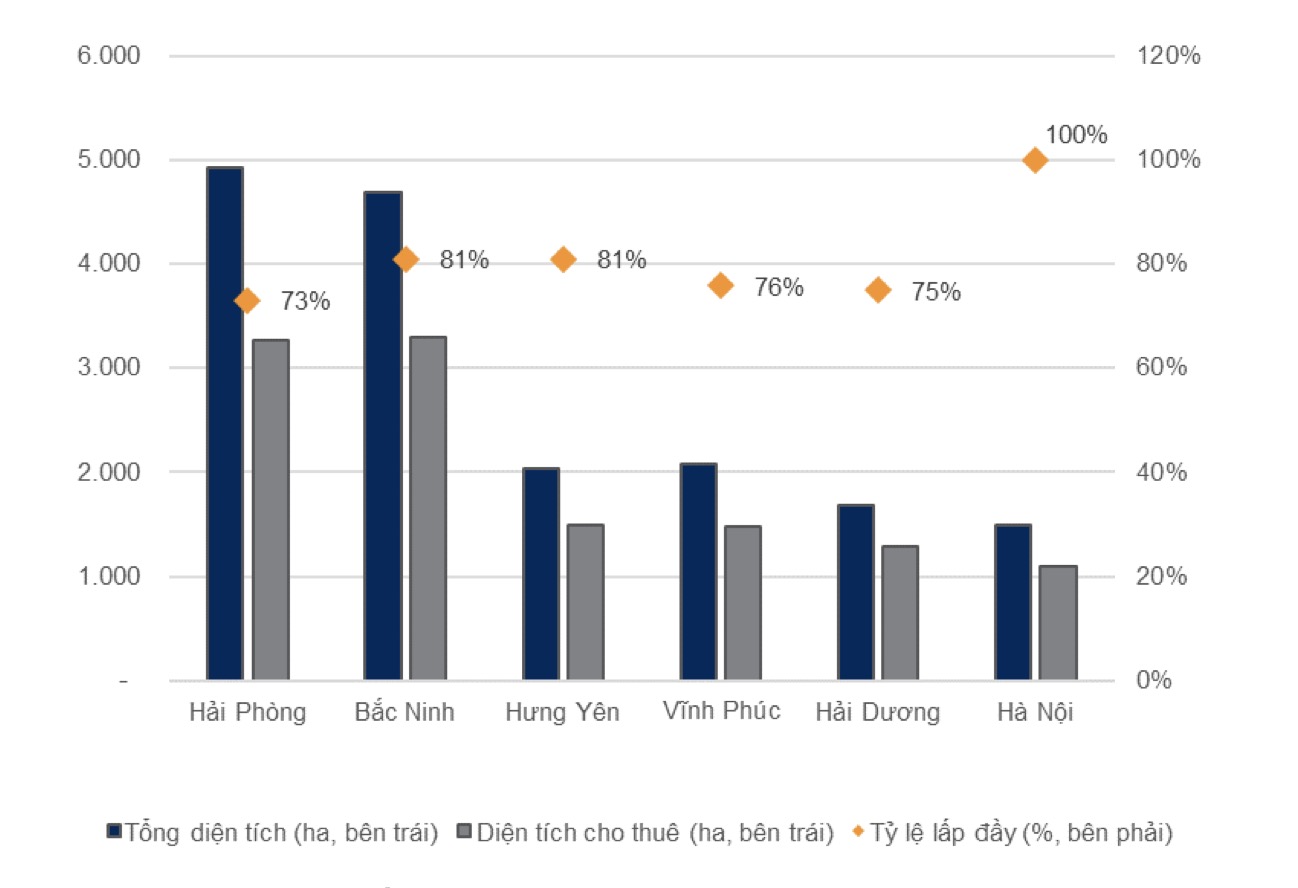 Tỷ lệ lấp đầy khu công nghiệp miền Bắc