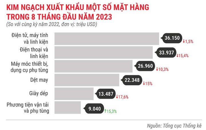 kinh-ngach-xuat-khau-mot-so-mat-hang-8-thang-dau-nam-2023-9909-3023.jpg