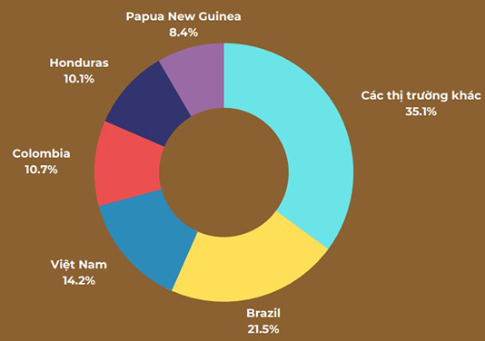 thị phần cà phê