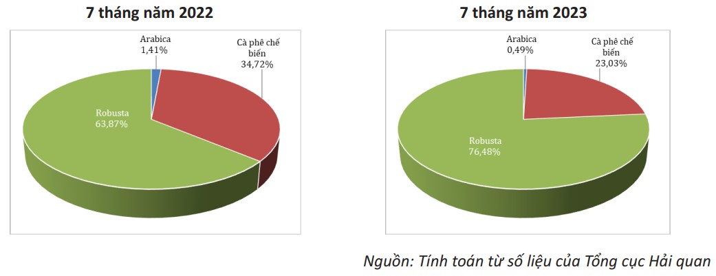 chủng loại cà phê