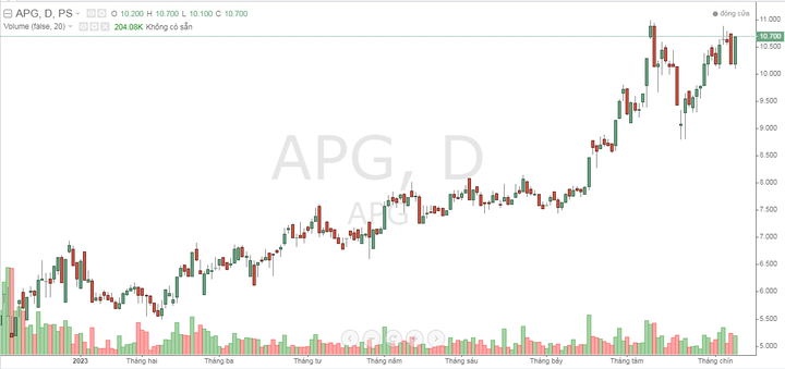 Cổ phiếu APG