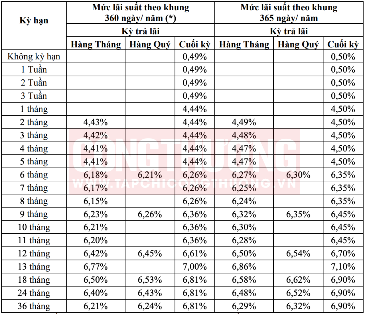 lãi suất tiết kiệm