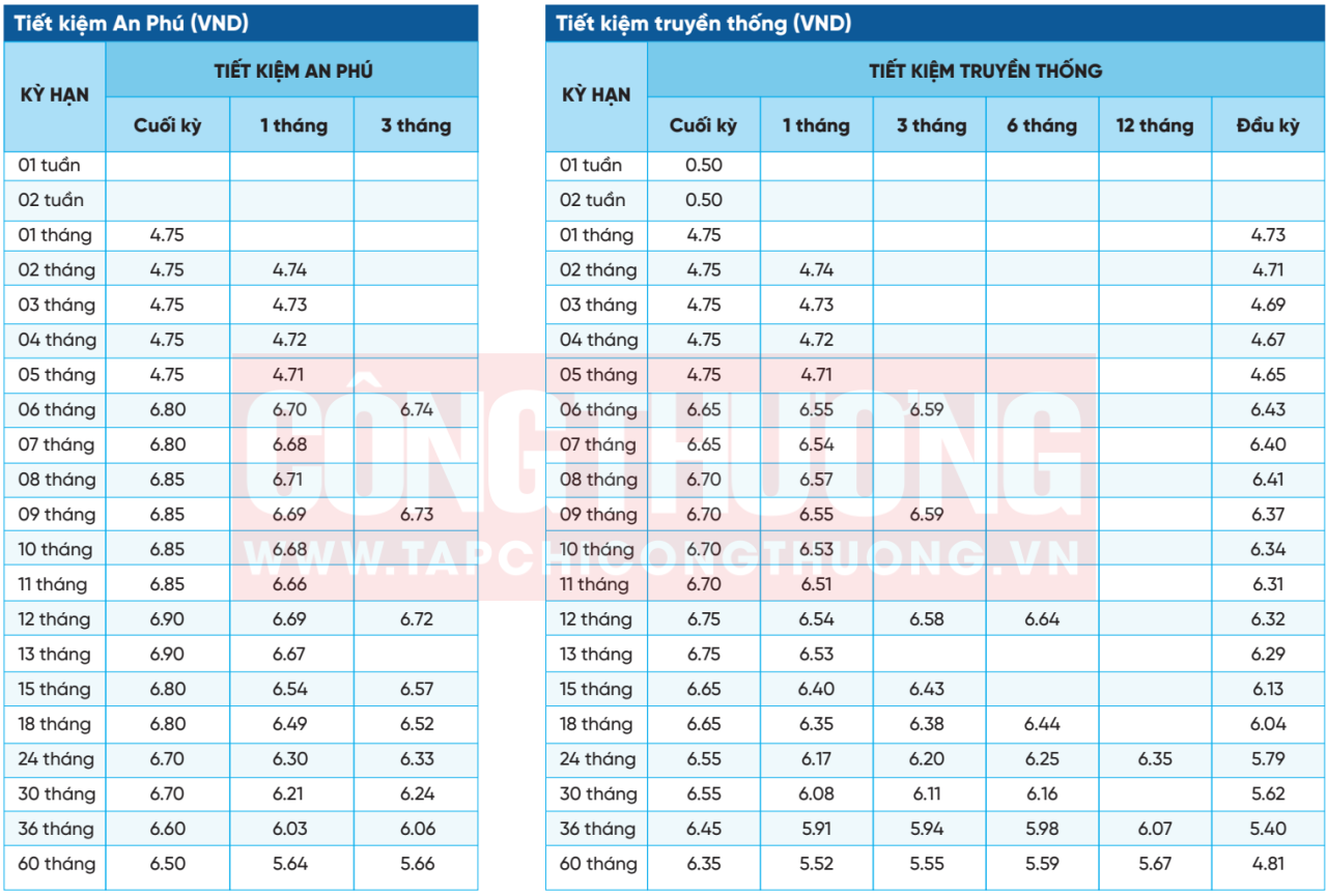 lãi suất NCB tháng 9/2023