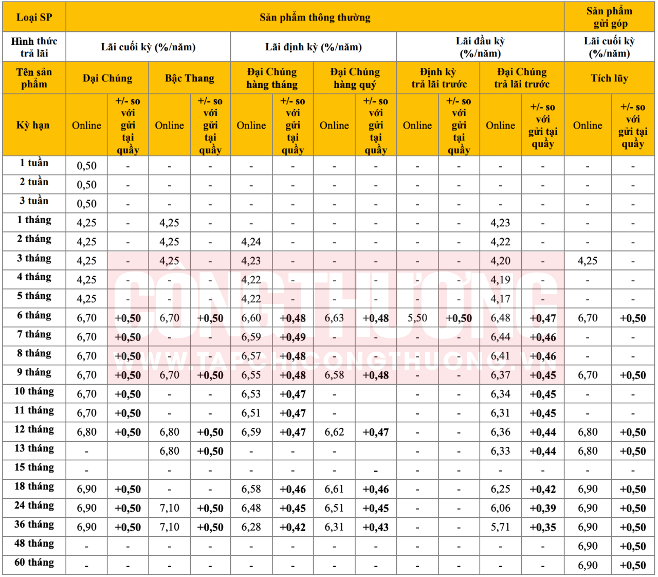 lãi suất ngân hàng Pvcombank tháng 9/2023