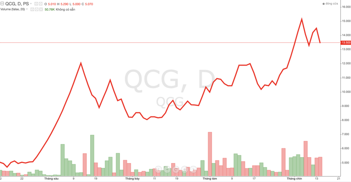 cổ phiếu QCG