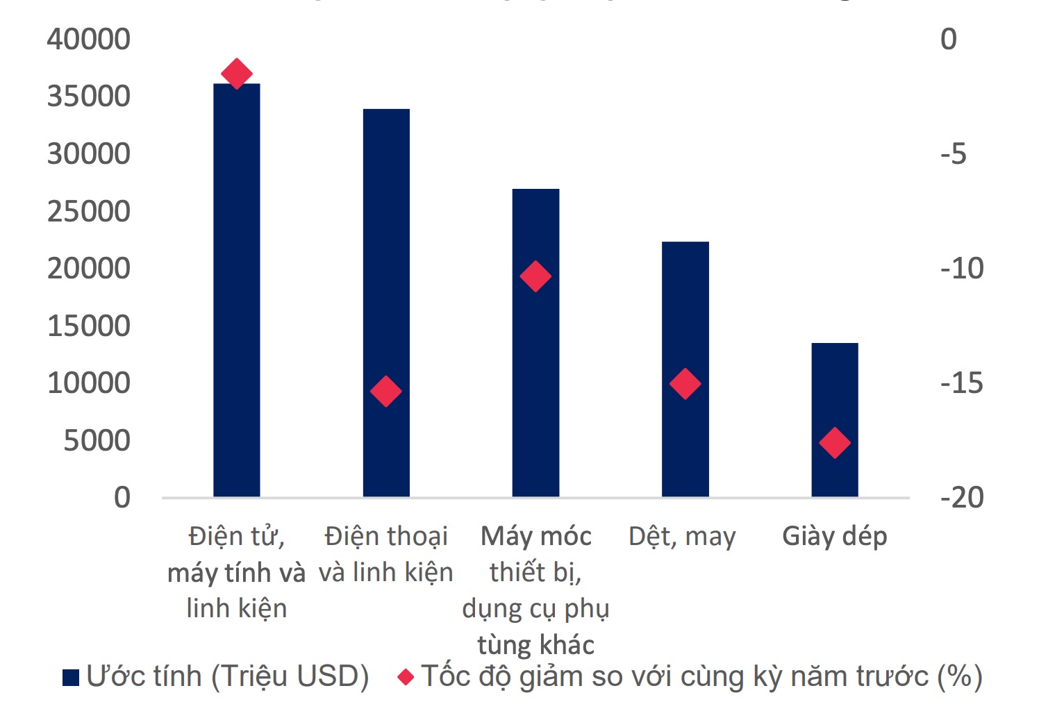 Các mặt hàng xuất khẩu có kim ngạch lớn nhất 8 tháng đầu năm 2023 - Theo TCTK, MBS Research