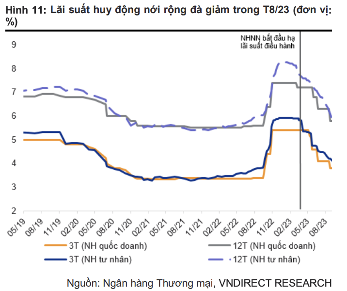 giảm lãi suất