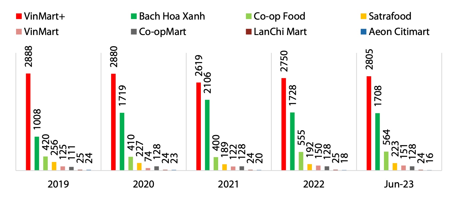 Số lượng cửa hàng của các chuỗi bách hóa - Nguồn: Euromonitor, VDSC